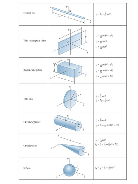 Mass Moment of Inertia Table | PDF