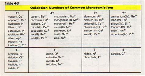 rodney hively: Elemental and polyatomic ions