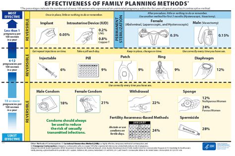 Contraception and Birth Control | Personal Health and Wellness ...