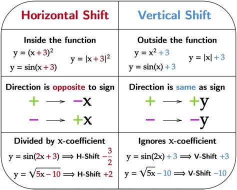 Vertical and Horizontal Shift · Definitions & Examples · Matter of Math