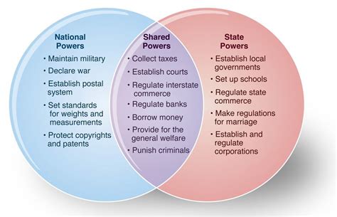 House Vs Senate Venn Diagram - General Wiring Diagram