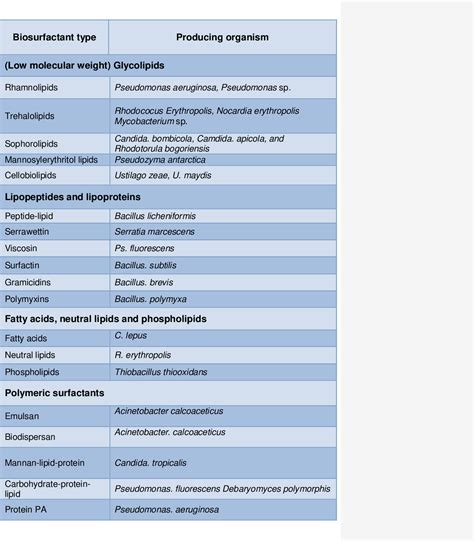 [PDF] Synthesis and Characterisation of Novel Sophorolipids and Their Applications | Semantic ...