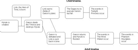Split Timeline | Zeldapedia | Fandom