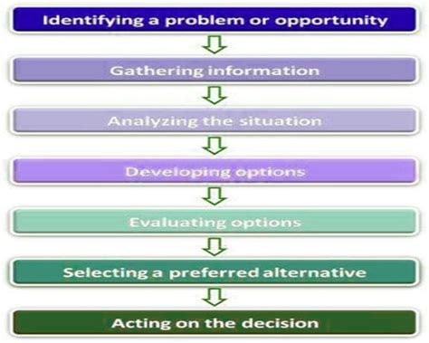 Rational Decision Making Model - QS Study