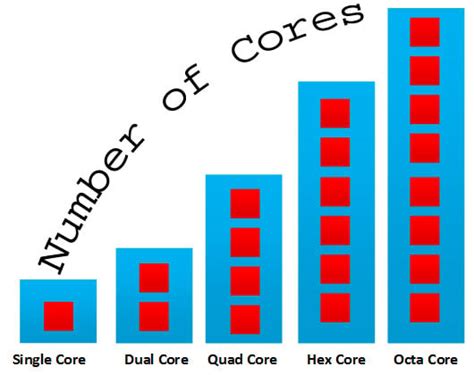 What Are Dual Core, Quad Core, Hexa Core & Octa Core Processors?