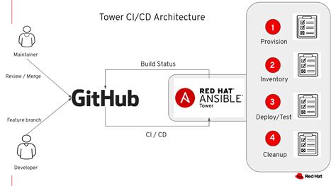 CI/CD with Ansible Tower and GitHub · Calgary RHCE