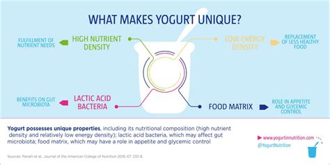 Lactic fermentation and bioactive peptides in the health effects of yogurt - Yogurt in Nutrition