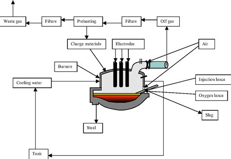 Energy and scrap optimisation of electric arc furnaces by statistical analysis of process data ...