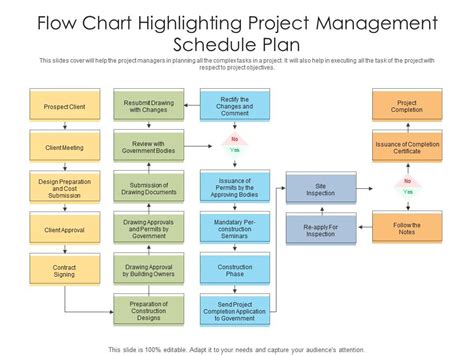 Construction Project Management Flow Chart