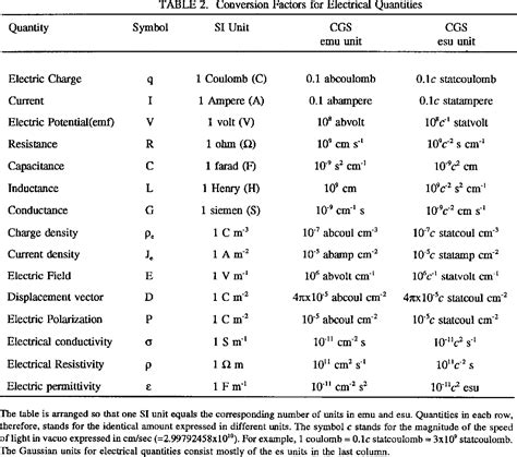 Table 2 from Fundamental Physical Constants and Conversion Factors | Semantic Scholar