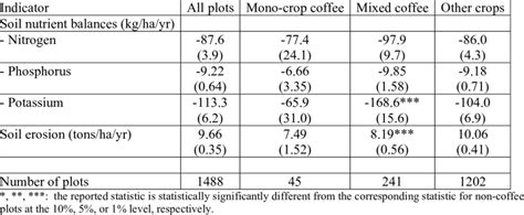 Land degradation indicators in coffee producing zones (means, standard... | Download Table