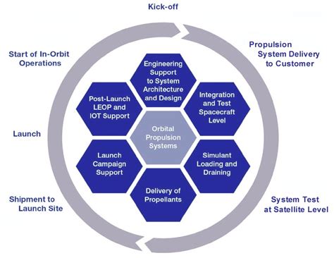 Space Propulsion Systems for Satellites and Spacecraft