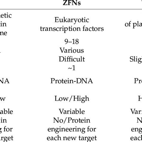 Main differences between HEs, ZFNs, TALENs, and CRISPR-Cas genome ...