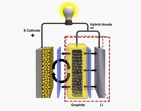 Green Energy Holding: New lithium/sulfur battery doubles energy density ...