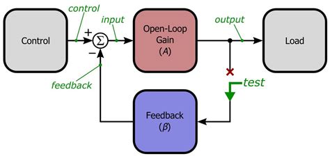 Negative Feedback, Part 9: Breaking the Loop - Technical Articles