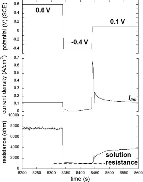 Potential, current density and resistance during the procedure of a ...