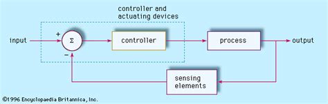 Automation - Feedback, Control Systems, Robotics | Britannica