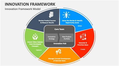 Innovation Framework PowerPoint and Google Slides Template - PPT Slides