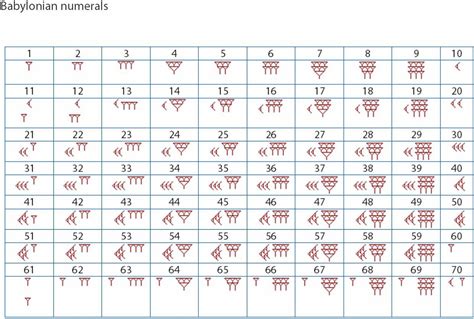 Babylonian Number System Worksheet