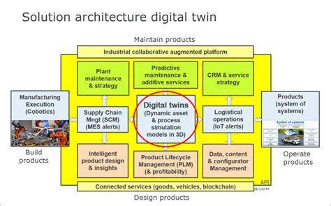 Impact of the digital twin on the enterprise architecture | ARIS BPM Community