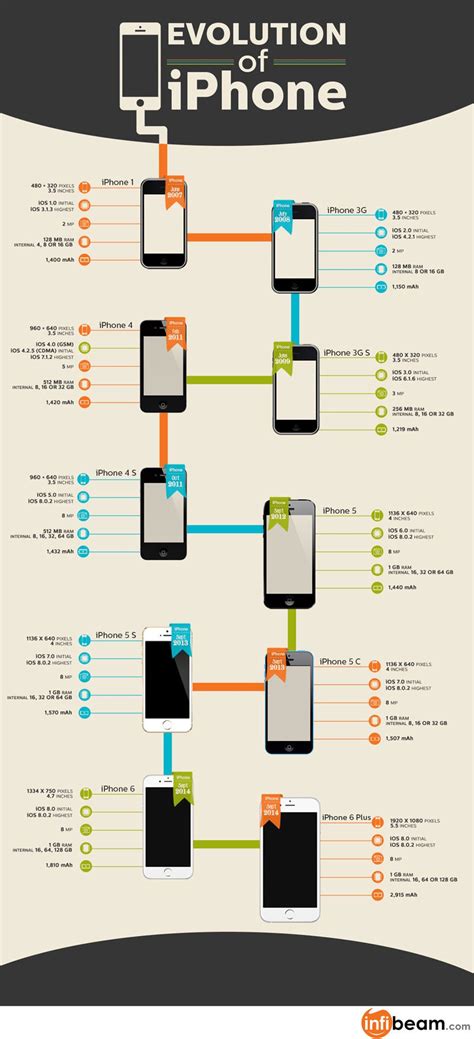 A look at the Apple iPhone's evolution (infographic)