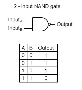 Nand Gate Truth Table