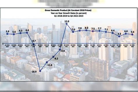 Economy grew by 5.6% in 2023 | Philstar.com