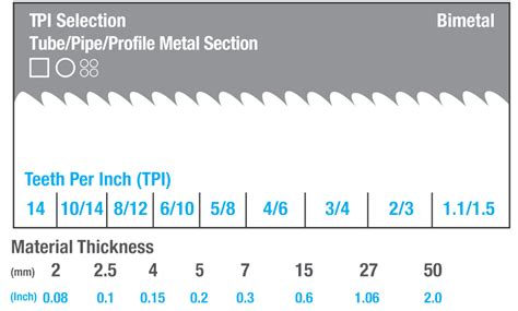 Bandsaw Teeth Per Inch Chart | Hints & Tips | Dakin-Flathers