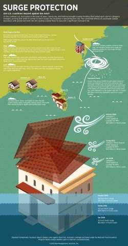 INFOGRAPHIC: Storm Surges, Front and Center of Hurricane Preparedness ...