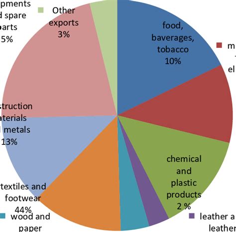 Exports by goods. Source: INSTAT, Year. 2020. | Download Scientific Diagram