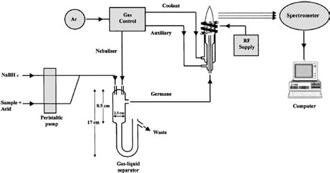 Schematic diagram of HG±ICP±AES coupling. | Download Scientific Diagram