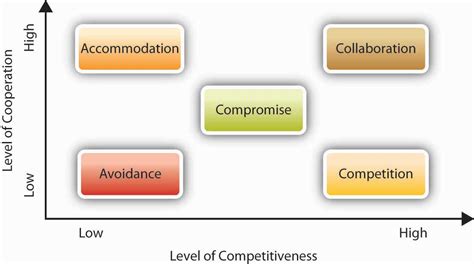 10.4 Conflict Management – Organizational Behavior