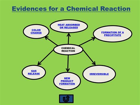 Evidence Of Chemical Reaction Examples