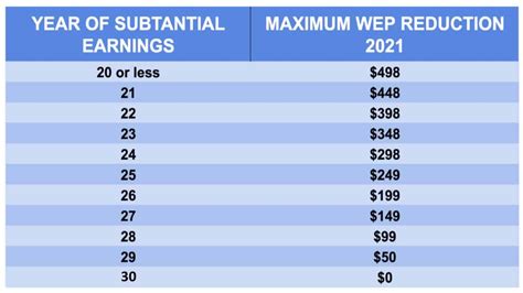 Substantial Earnings for Social Security’s Windfall Elimination ...