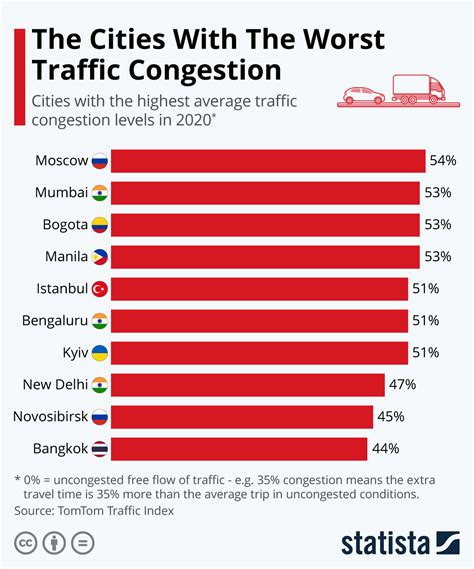 Traffic Congestion Statistics Malaysia : Malaysians Must Know the TRUTH ...