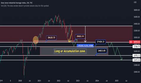 DJI Chart — Dow Jones Index — TradingView — India