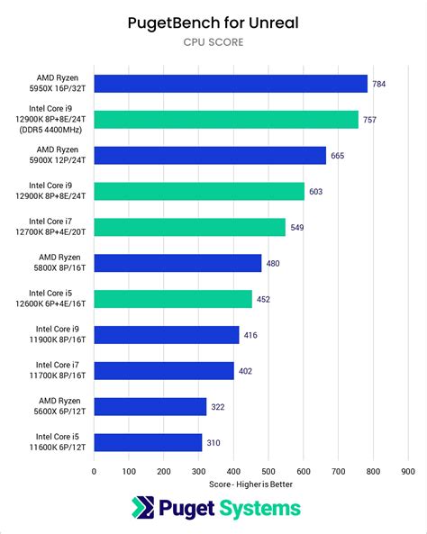 12th Gen Intel Core CPU Review Roundup | Puget Systems