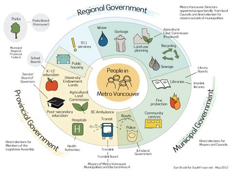 The South Fraser Blog: Infographic – Government Service Delivery in Metro Vancouver