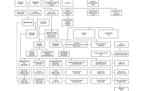 Hazrat Muhammad Family Tree