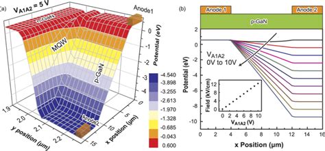 (a) Three-dimensional contour map of the electrostatic potential energy... | Download Scientific ...