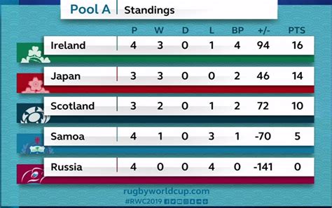 Ireland 2019 Rugby World Cup Pool A group table, fixtures and results ...