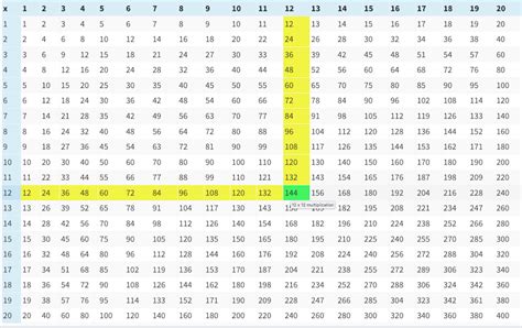 4 Times Table Chart Up To 100 – Two Birds Home