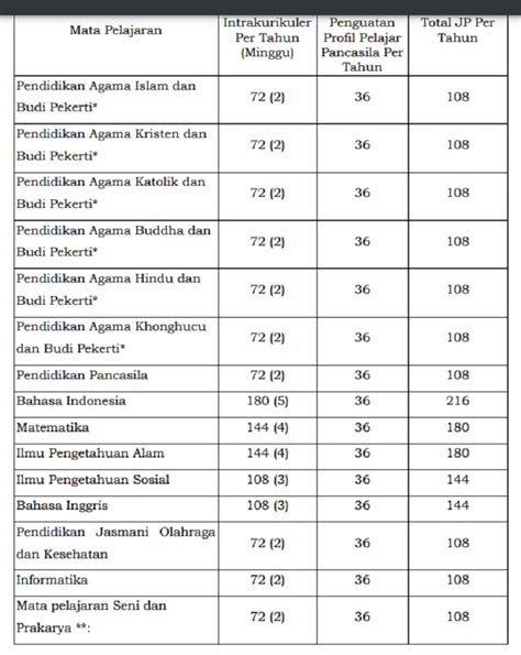 Struktur Kurikulum Merdeka SMP/MTs Serta alokasi waktu kelas 7 8 9 2022 ...