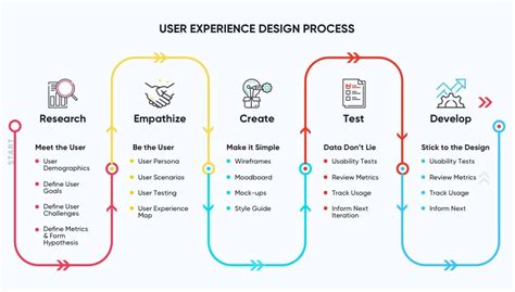 User Experience Design Course South Africa