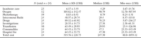 Table 1 from The economic burden of preterm/very low birth weight care ...