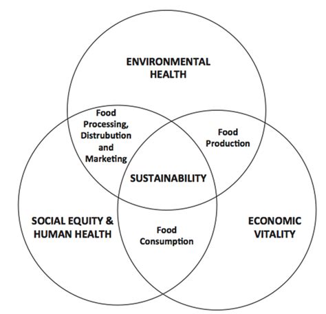 the sustainable food system | Download Scientific Diagram