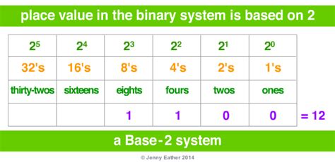 binary system ~ A Maths Dictionary for Kids Quick Reference by Jenny Eather