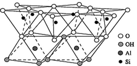 Kaolinite structure [18] | Download Scientific Diagram