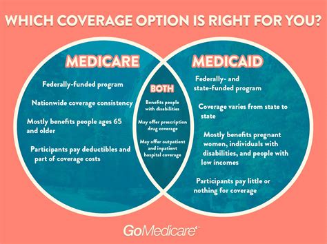 The Primary Differences Between Medicare and Medicaid