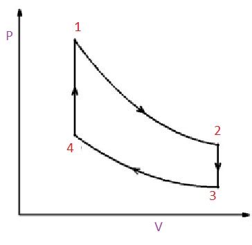 Stirling cycle | Efficiency, P-V & T-S Diagrams | Heat & Work Table